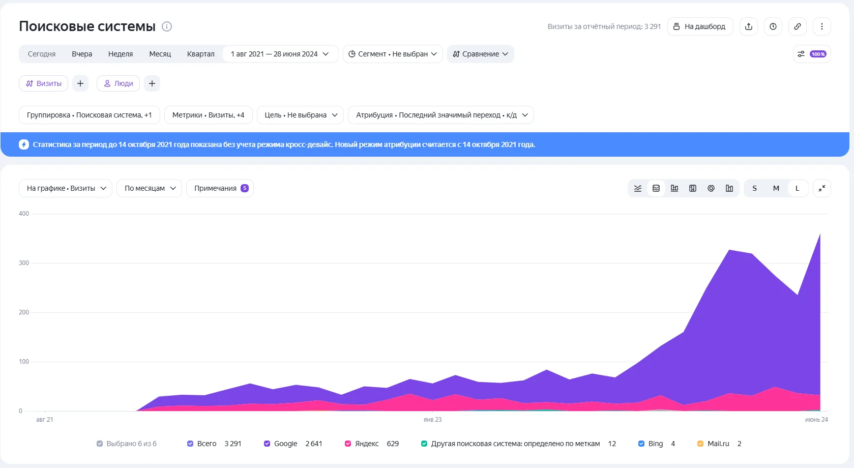 Визиты из поисковых систем на сайт SKYTOUR по месяцам, Google и Яндекс, 2021-2024, Яндекс Метрика