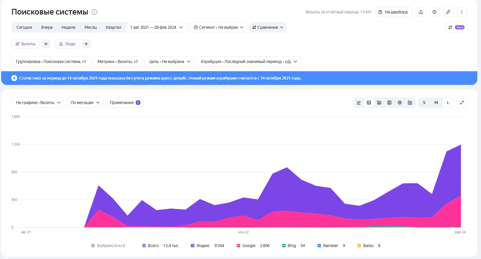Визиты из поисковых систем на сайт Фабрики грунтов по месяцам, Яндекс и Google, 2021-2024, Яндекс Метрика