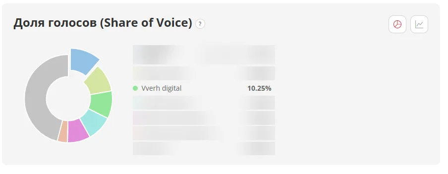 Share of Voice VVERH DIGITAL в Поиске с Алисой среди агентств конкурентной группы