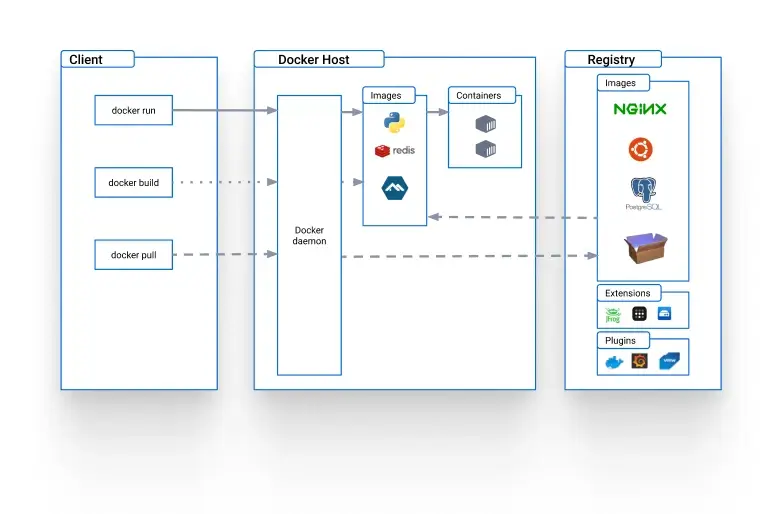 Упакуем все в Docker