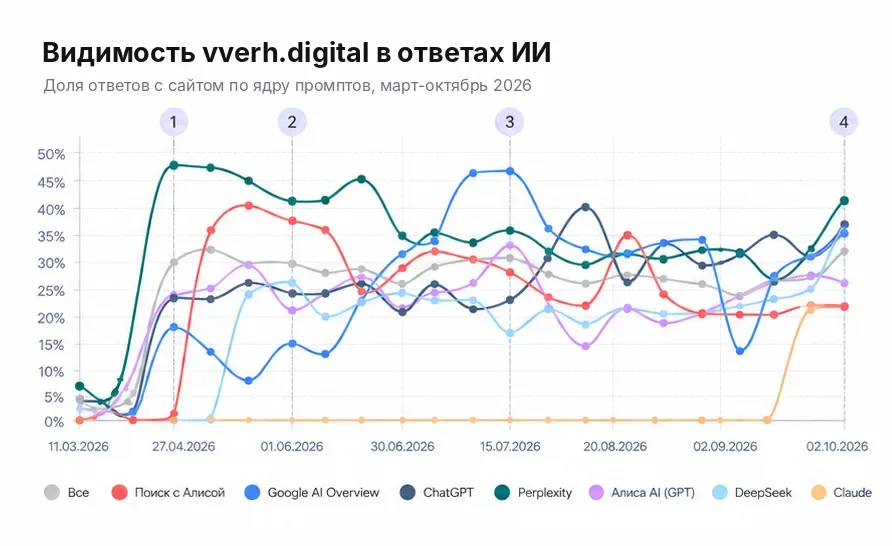 График видимости vverh.digital по ядру промптов в Поиске с Алисой, Алисе AI, Google AI Overview, ChatGPT, Perplexity, DeepSeek и Claude, 11 марта - 2 октября 2026, данные Pixeltools
