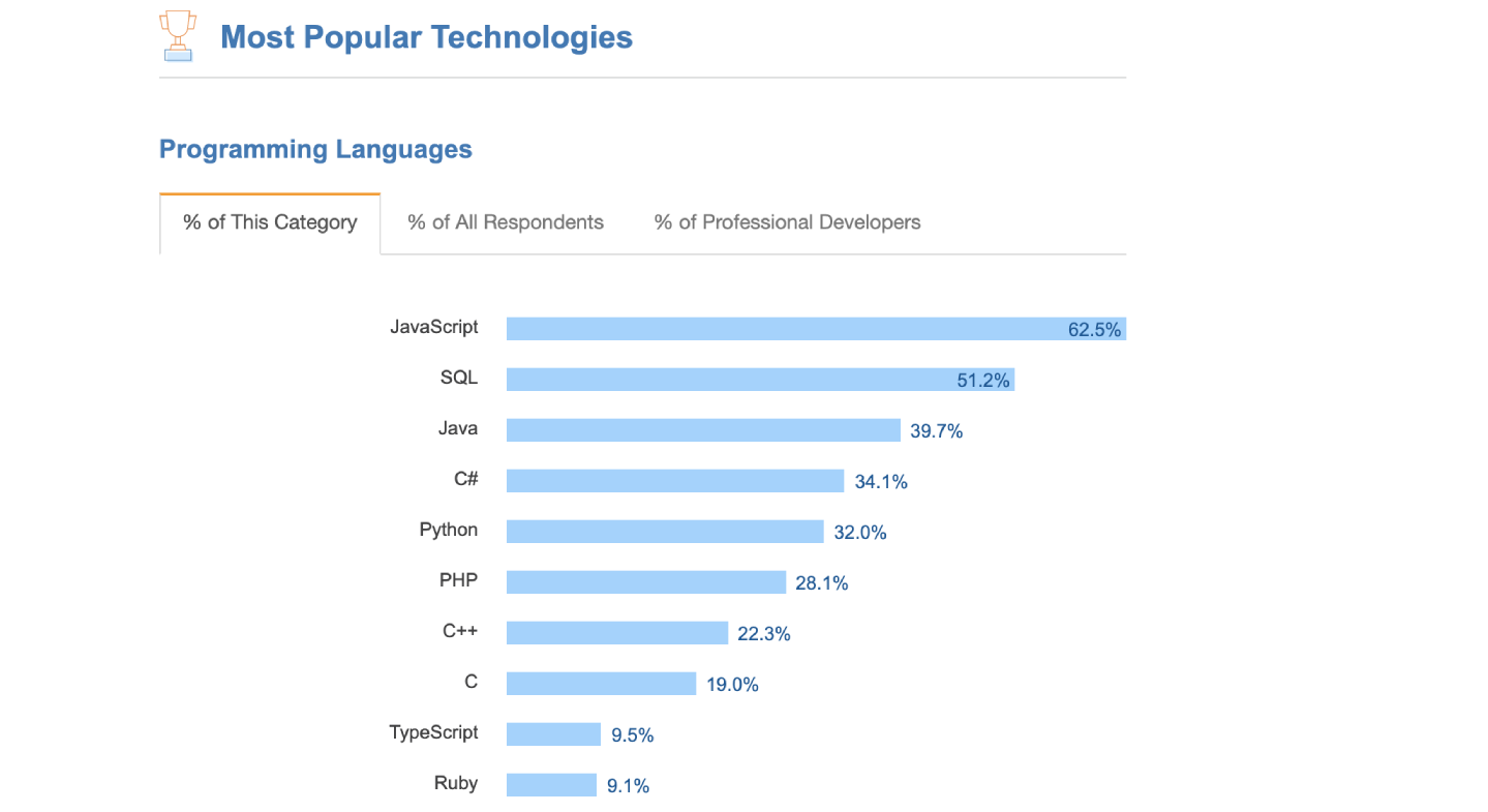 JavaScript популярный язык