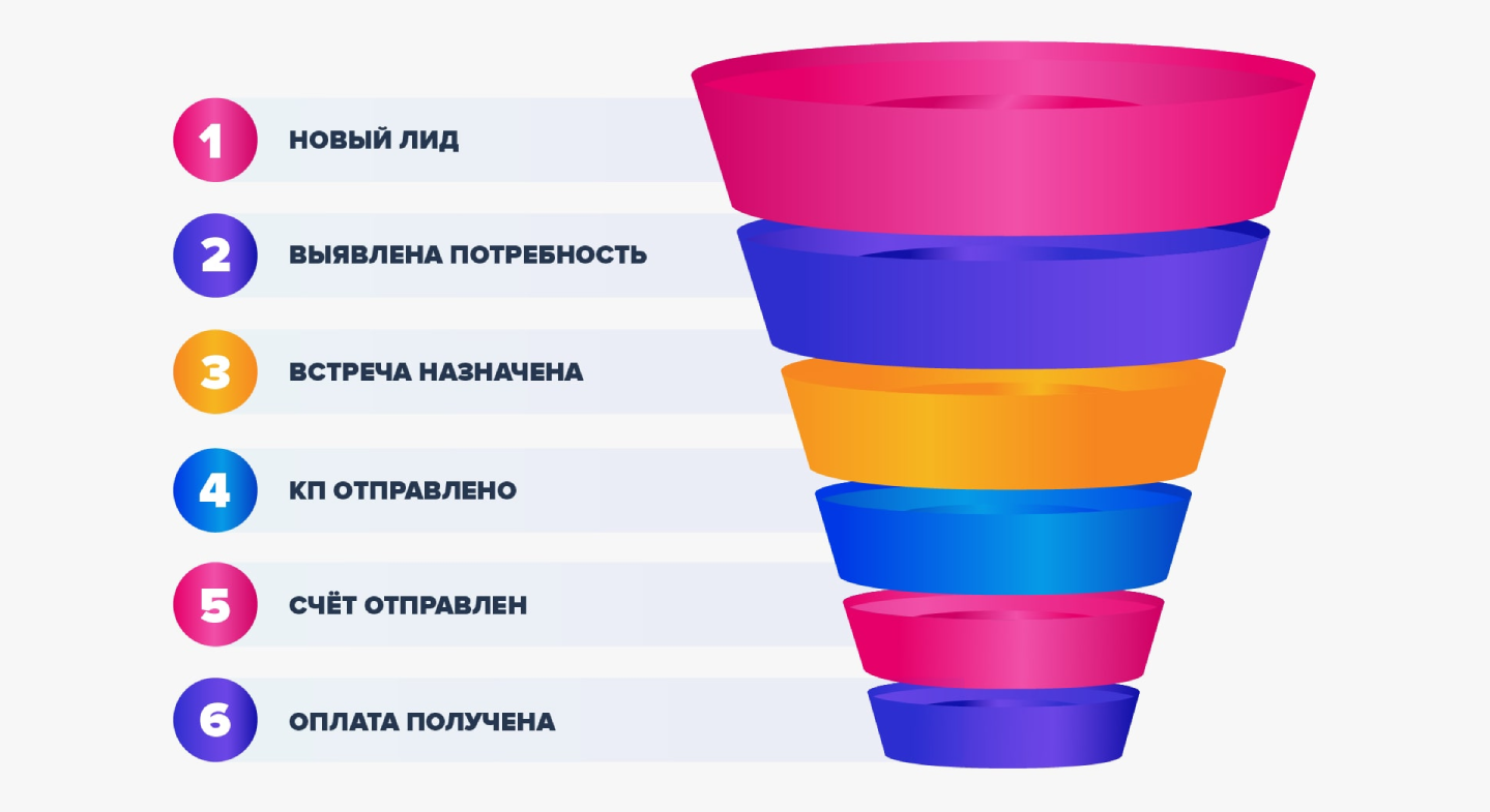 Воронка продаж пример