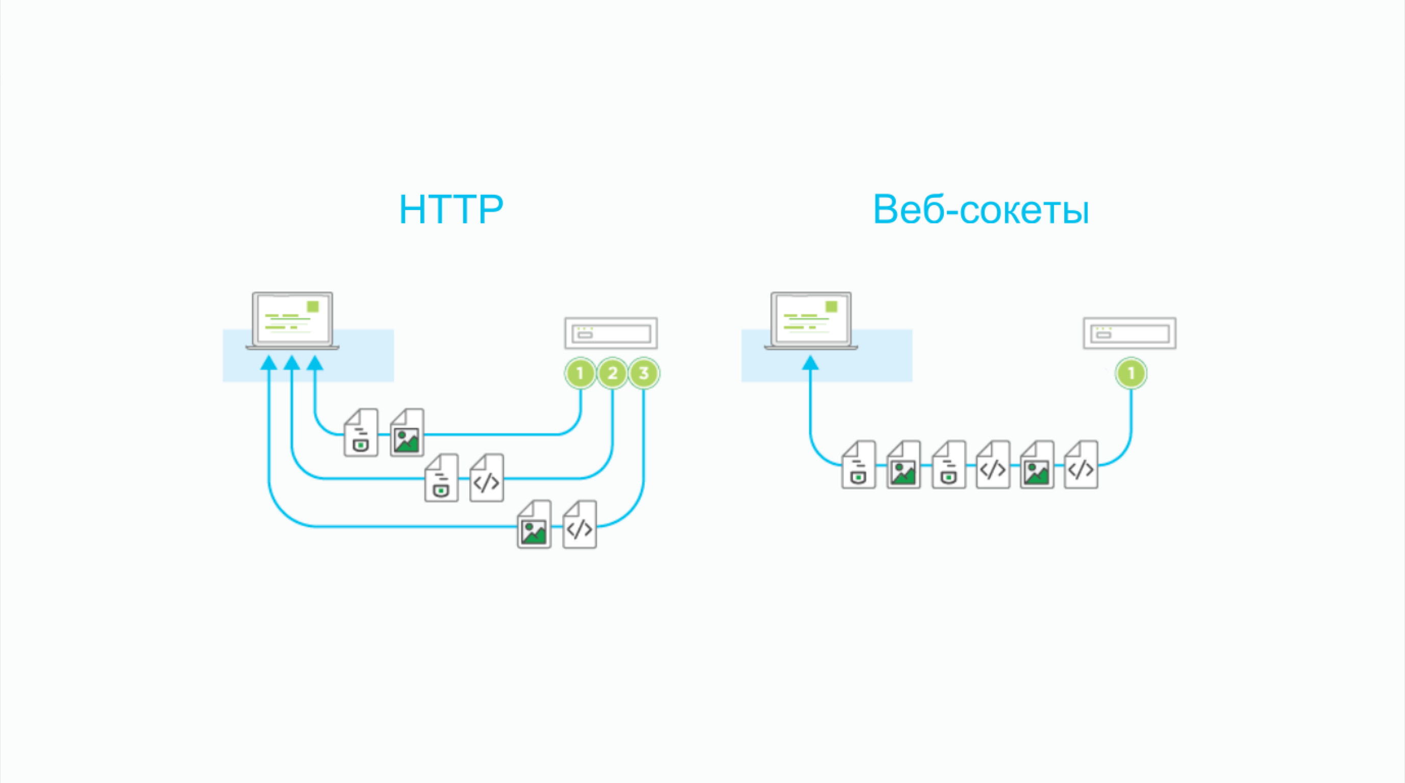разница между http и web socket