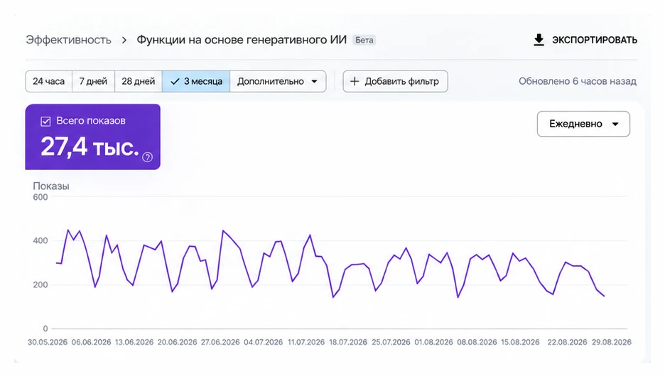 Отчёт Search Console по функциям на основе генеративного ИИ: 27,4 тыс. показов в ИИ-ответах Google за три месяца, от 150 до 450 показов в день