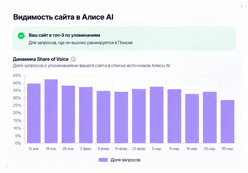 Отчёт Яндекс Вебмастера "Видимость сайта в Алисе AI": vverh.digital в топ-3 по упоминаниям, доля запросов с сайтом в источниках Алисы держится на уровне 28-42% по неделям