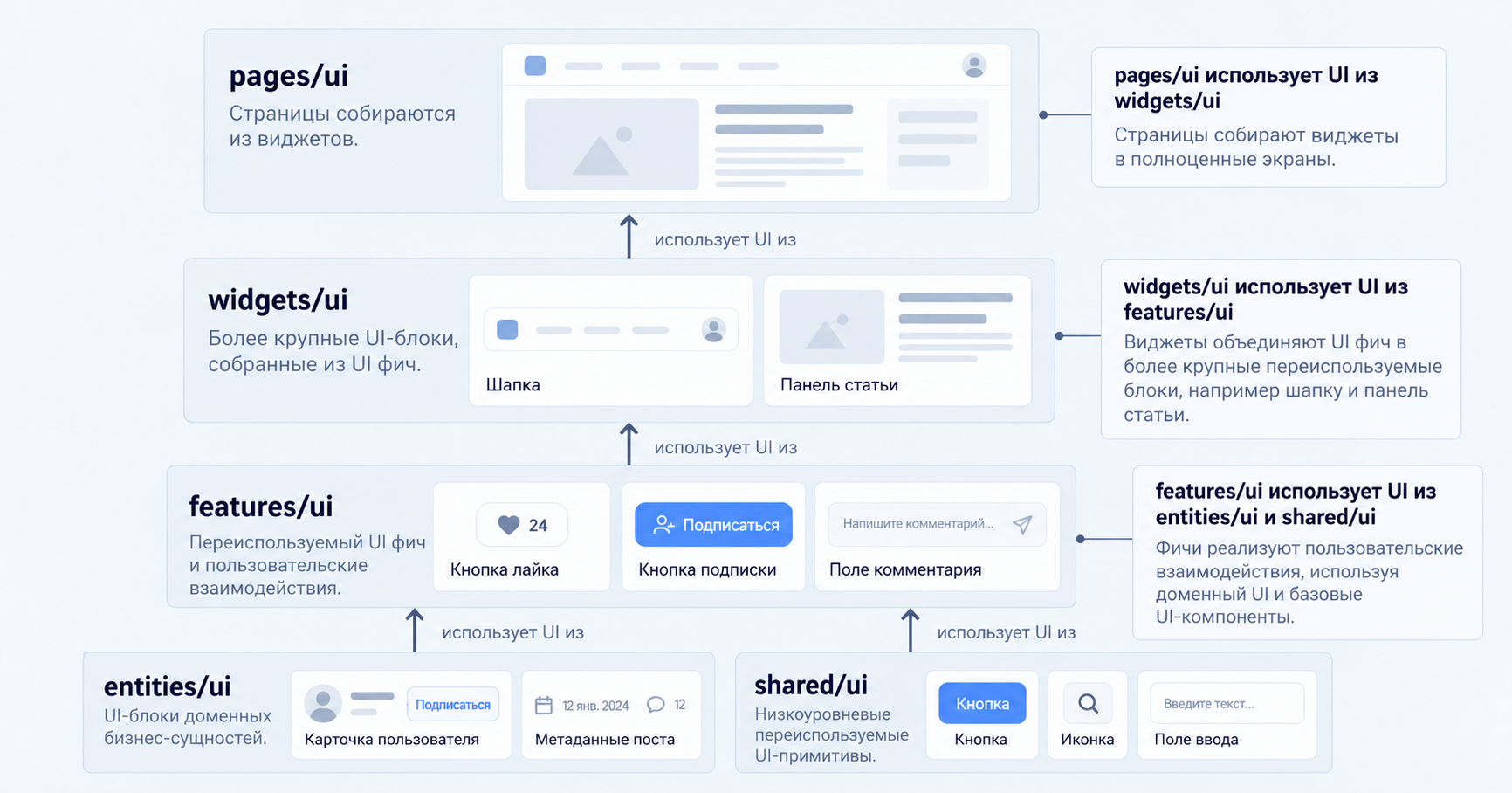 Пример использования UI сегментов между слоями