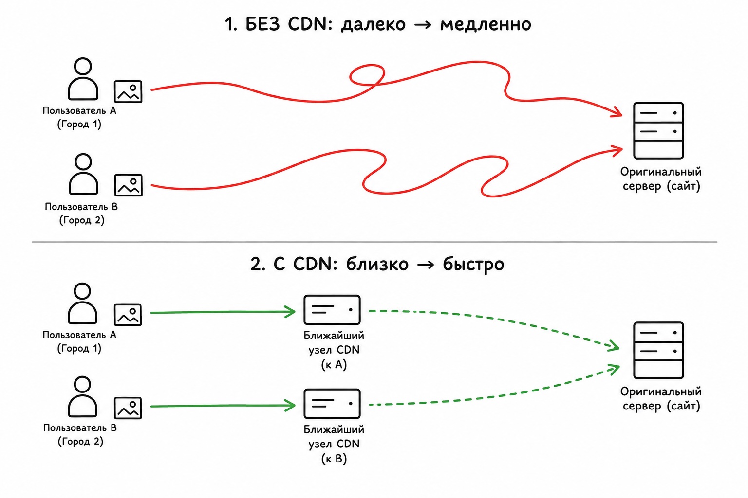 пример работы CDN