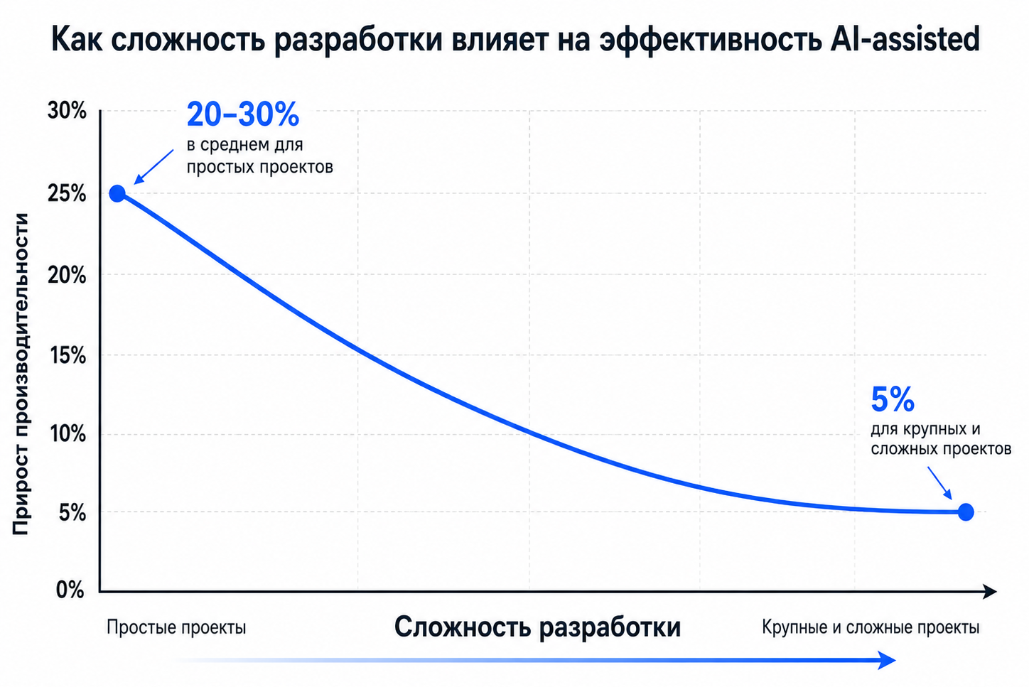 график эффективности AI-assisted