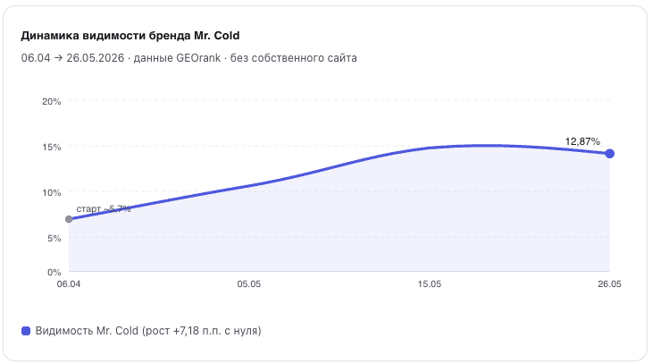 Mr. Cold, график 1