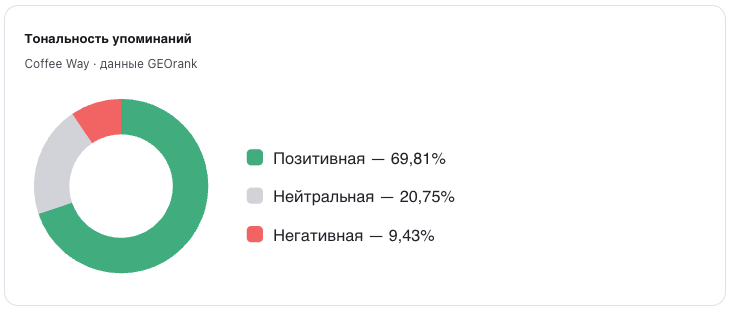 кофейная франшиза, график 3